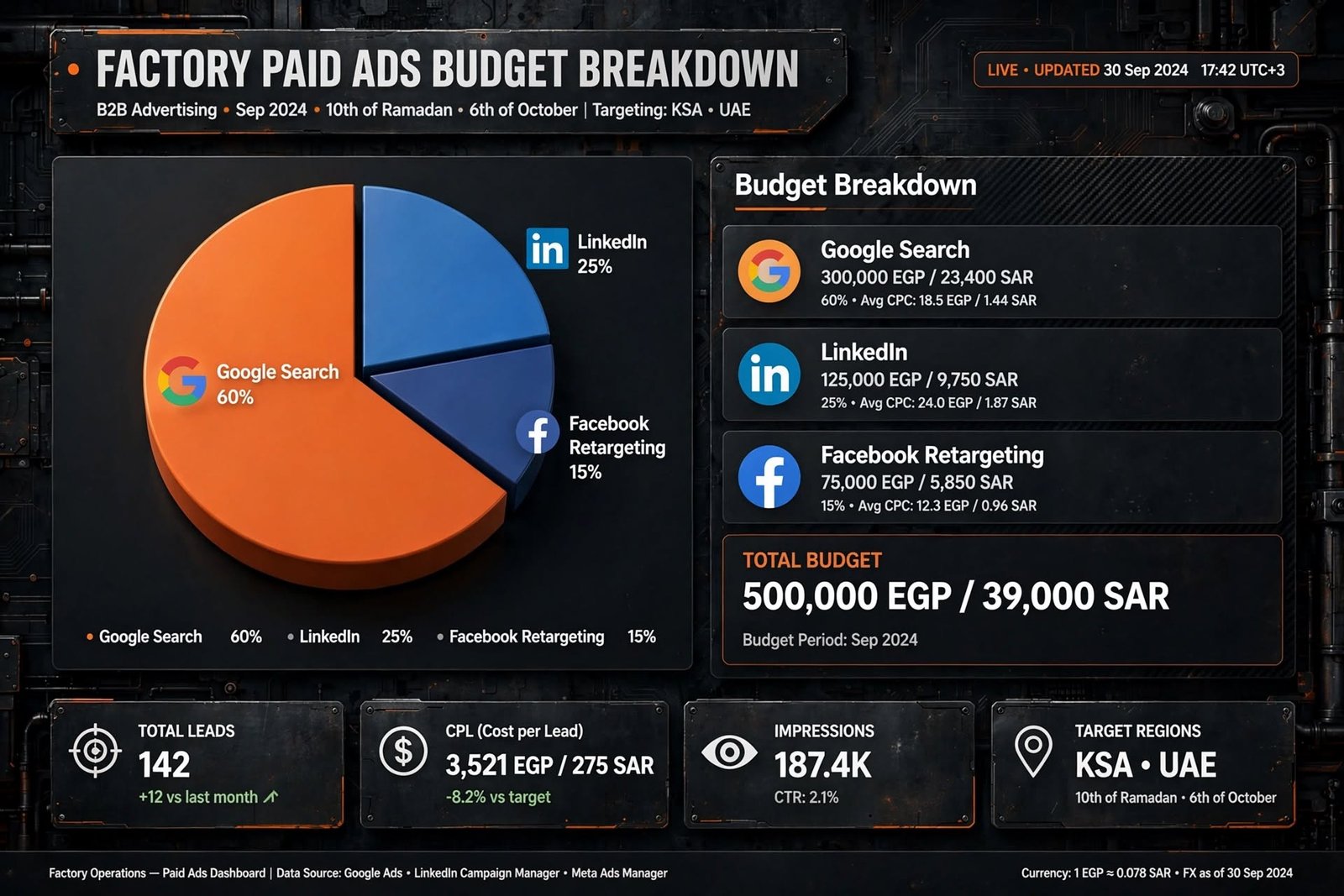 Factory Paid Ads Budget Breakdown Google LinkedIn Retargeting Egypt KSA