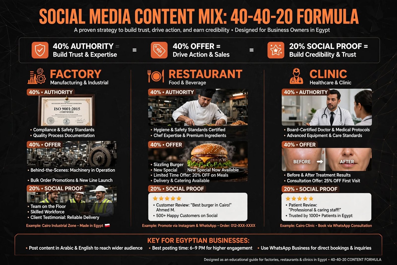 Social Media Content Mix for Factories Restaurants Clinics in Egypt
